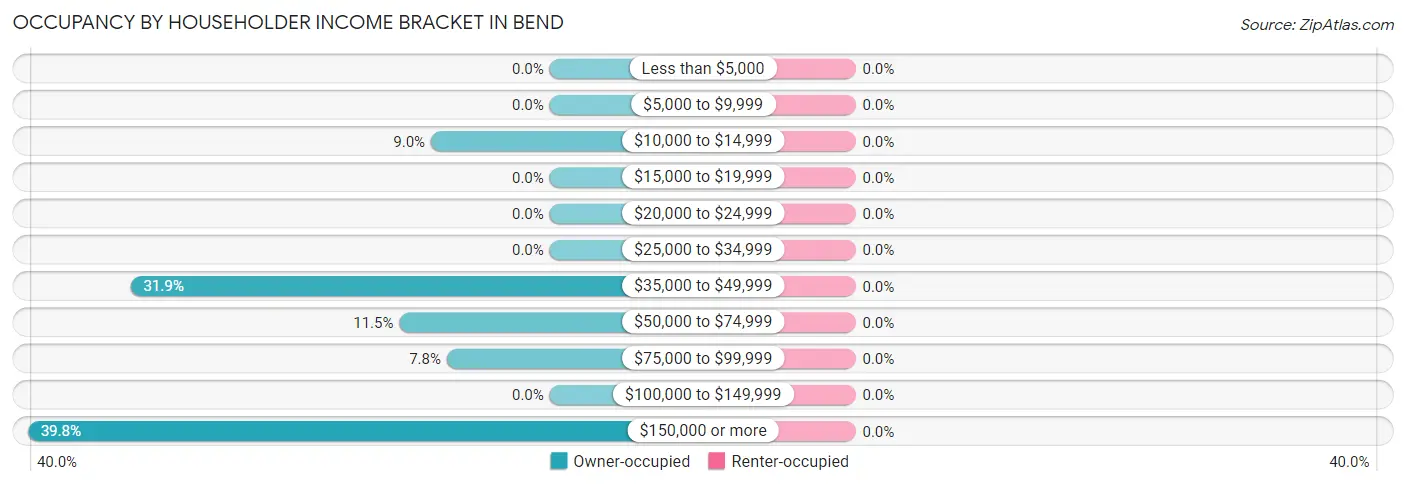 Occupancy by Householder Income Bracket in Bend