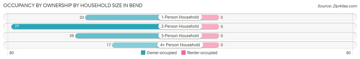 Occupancy by Ownership by Household Size in Bend