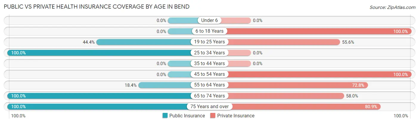 Public vs Private Health Insurance Coverage by Age in Bend