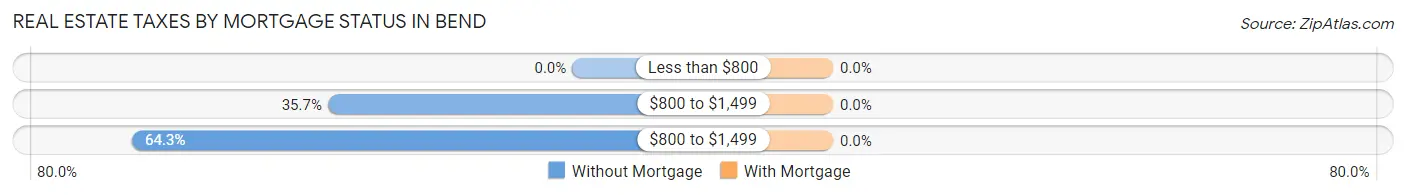 Real Estate Taxes by Mortgage Status in Bend