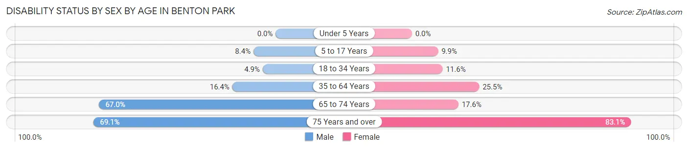 Disability Status by Sex by Age in Benton Park