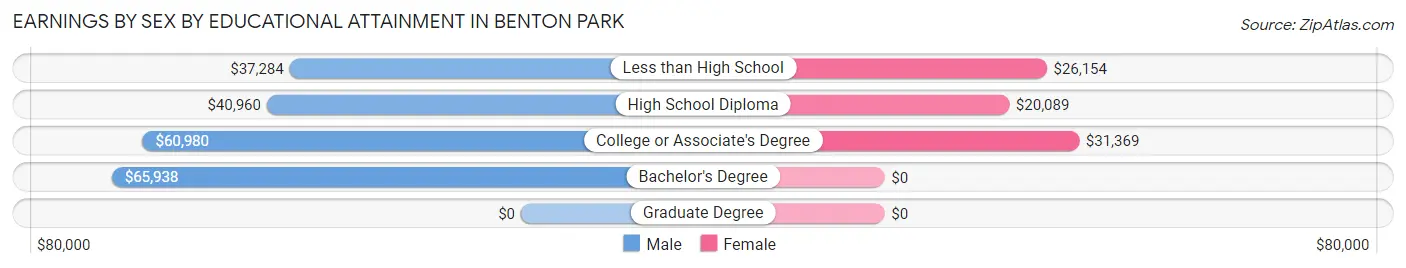 Earnings by Sex by Educational Attainment in Benton Park