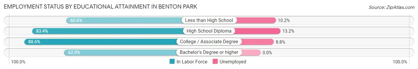Employment Status by Educational Attainment in Benton Park