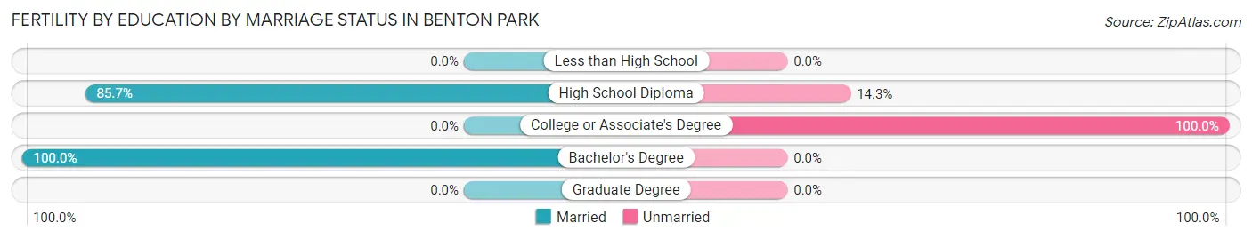 Female Fertility by Education by Marriage Status in Benton Park