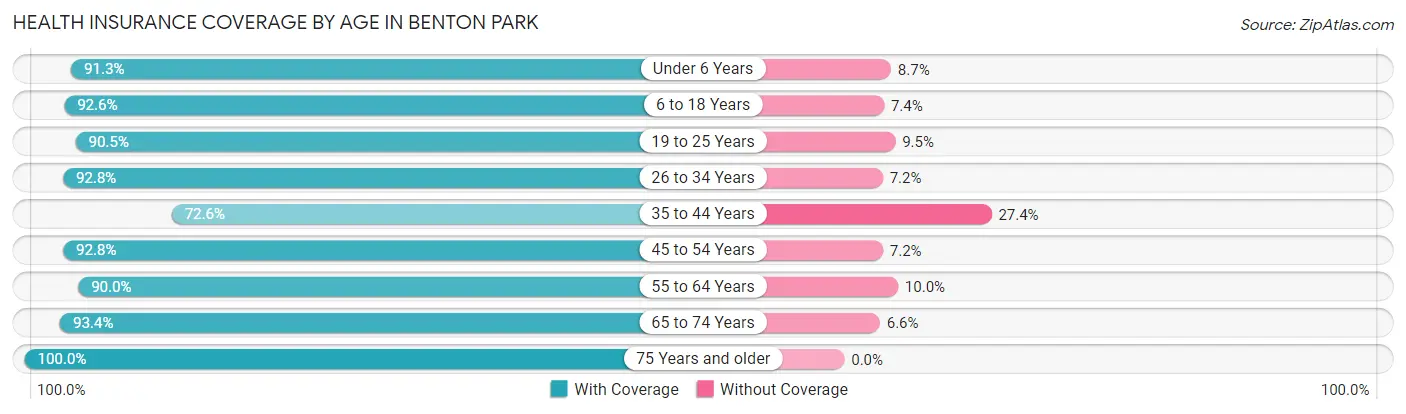 Health Insurance Coverage by Age in Benton Park