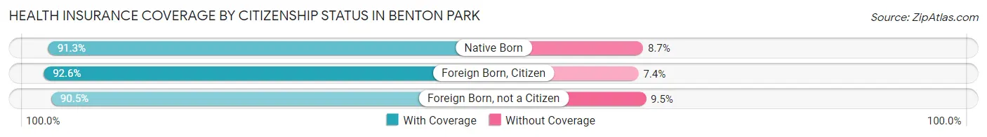 Health Insurance Coverage by Citizenship Status in Benton Park