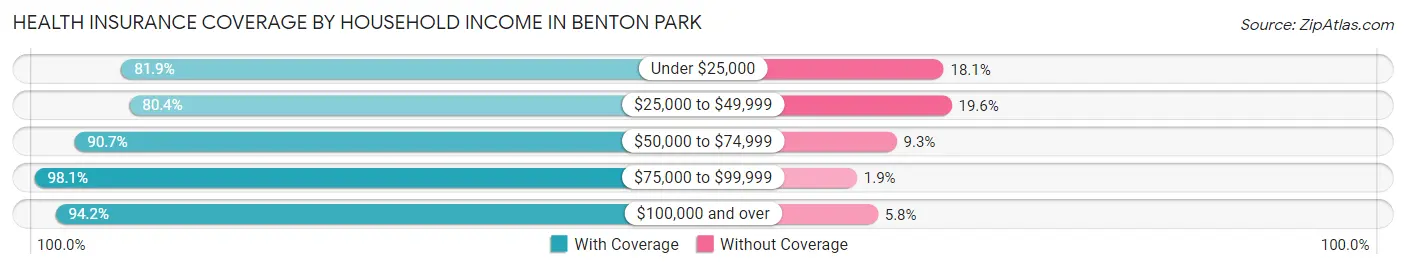 Health Insurance Coverage by Household Income in Benton Park