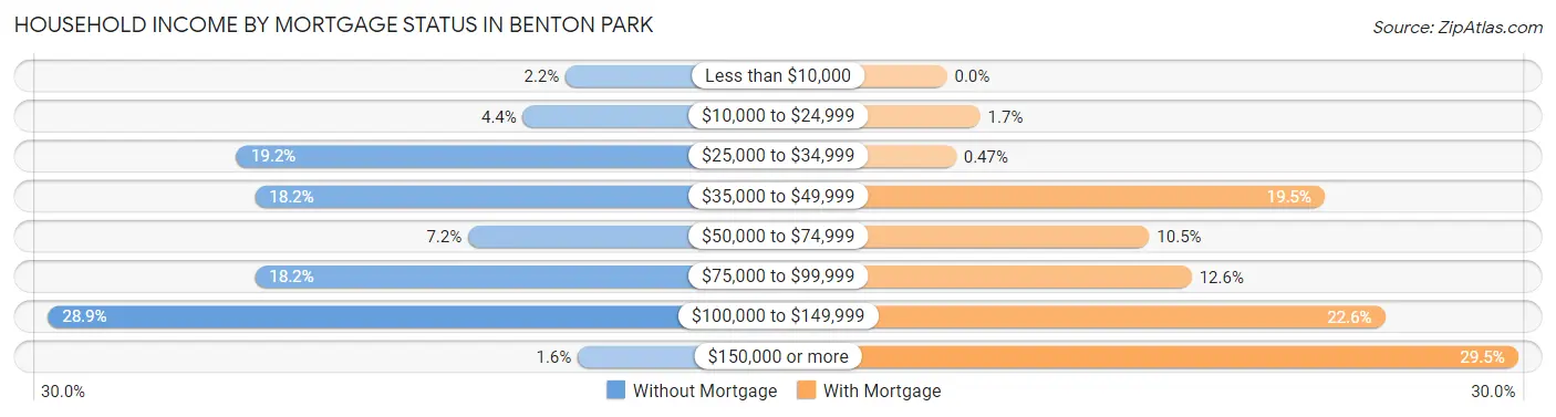 Household Income by Mortgage Status in Benton Park