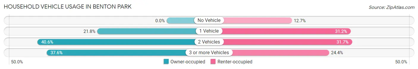 Household Vehicle Usage in Benton Park