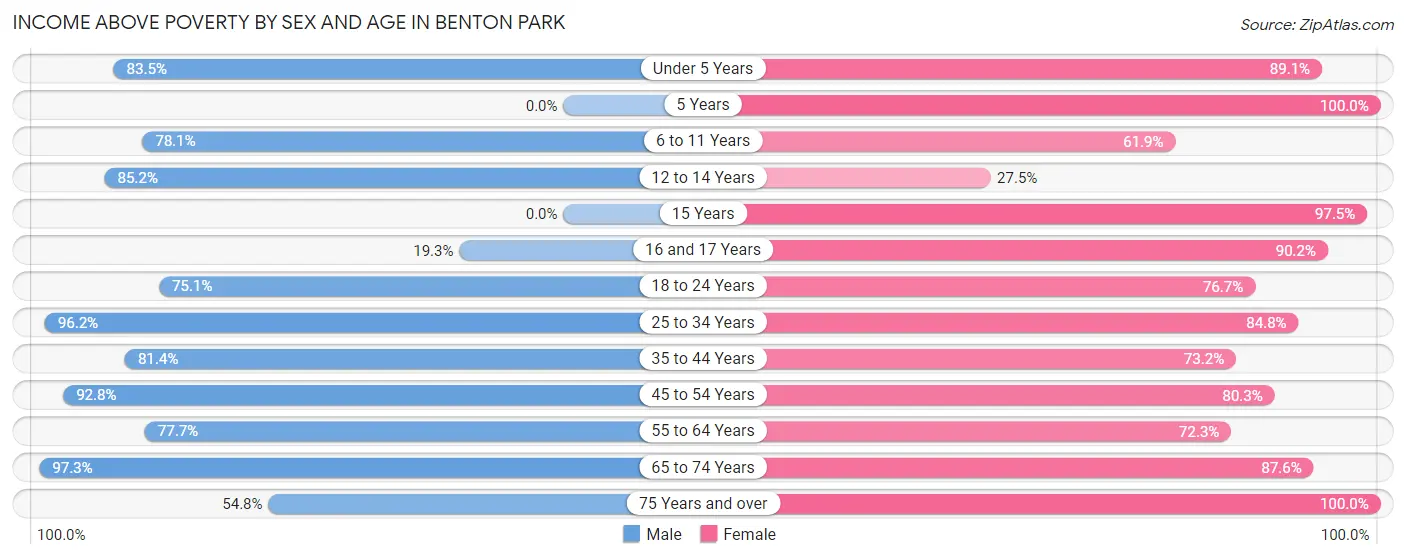 Income Above Poverty by Sex and Age in Benton Park