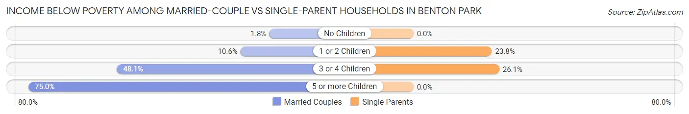 Income Below Poverty Among Married-Couple vs Single-Parent Households in Benton Park