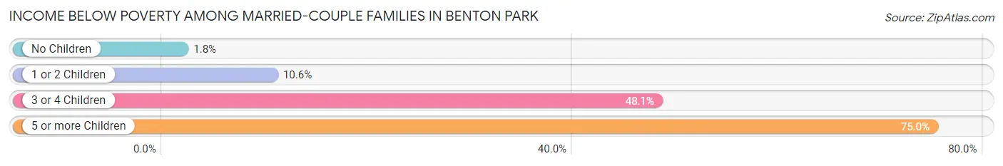Income Below Poverty Among Married-Couple Families in Benton Park