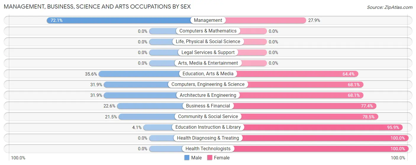 Management, Business, Science and Arts Occupations by Sex in Benton Park