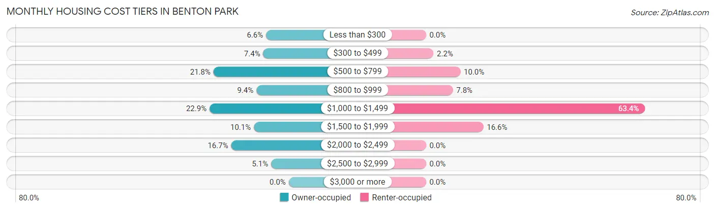 Monthly Housing Cost Tiers in Benton Park