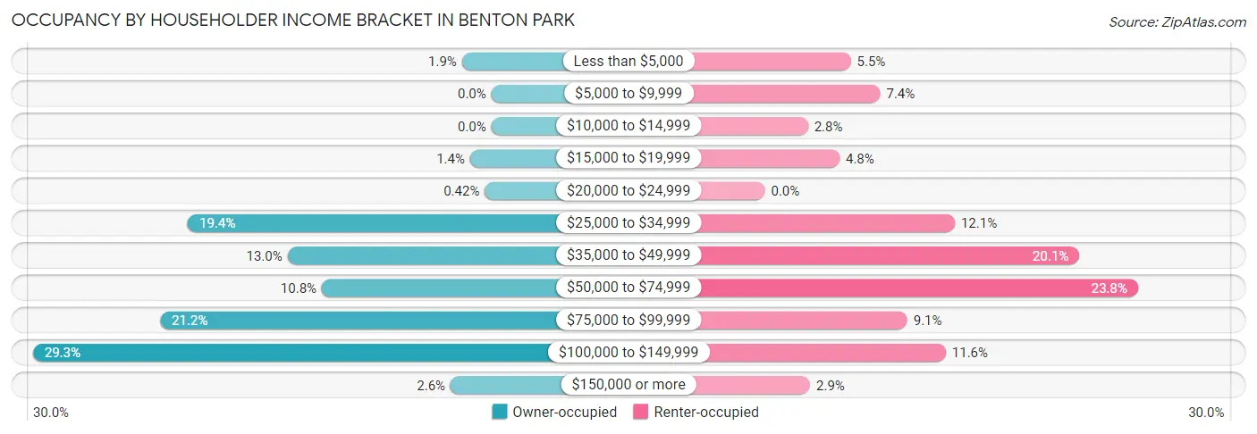 Occupancy by Householder Income Bracket in Benton Park