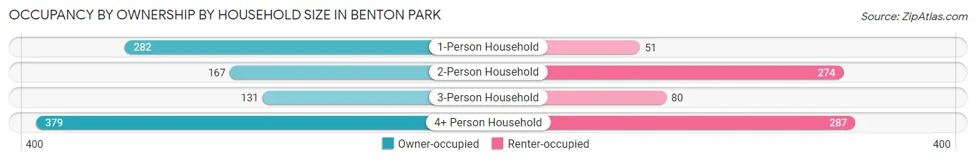 Occupancy by Ownership by Household Size in Benton Park