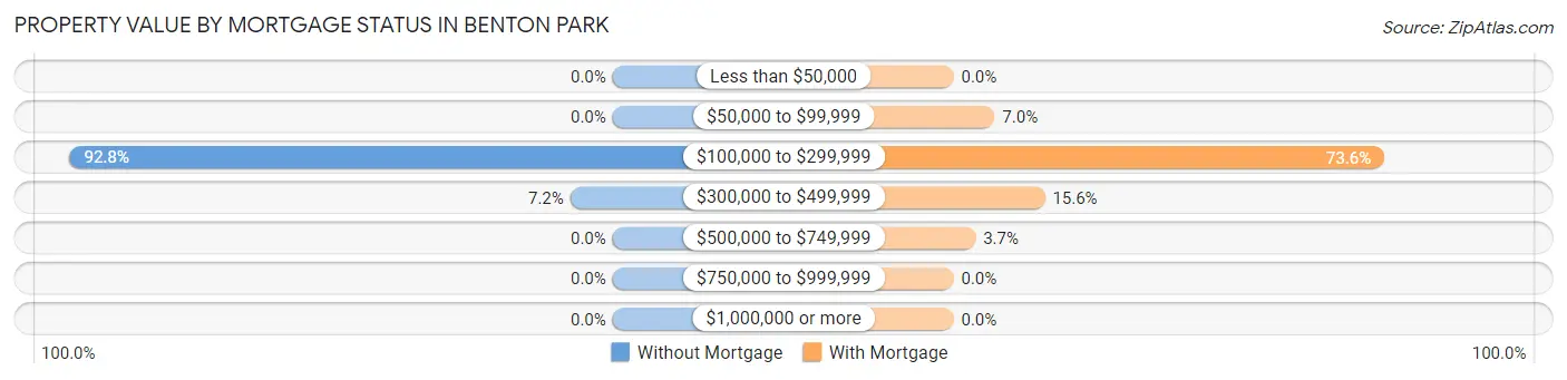 Property Value by Mortgage Status in Benton Park
