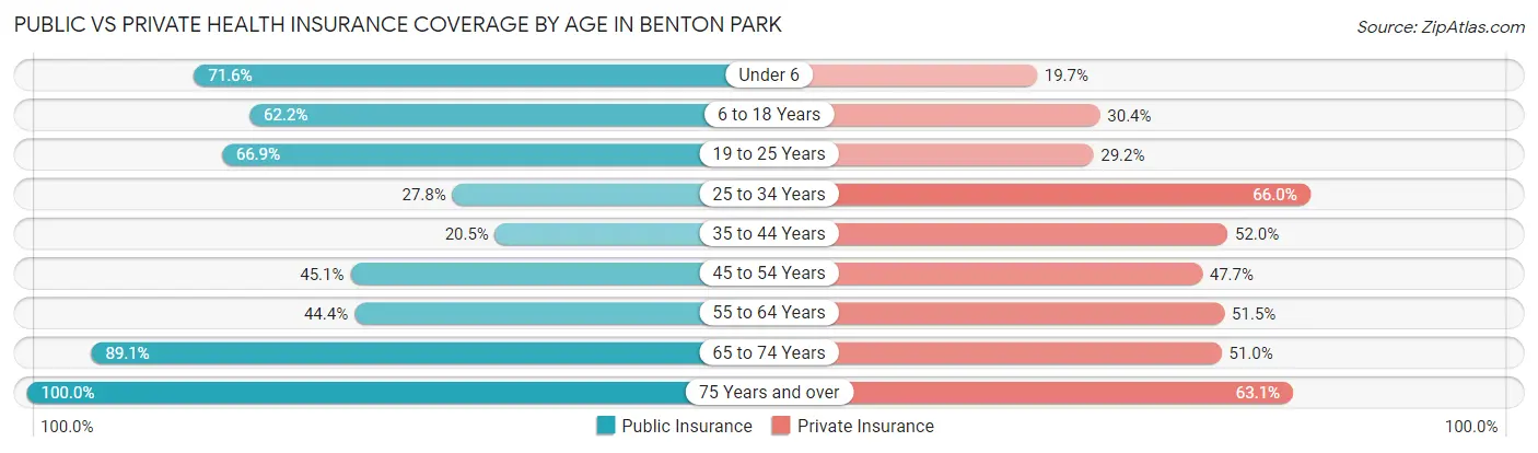 Public vs Private Health Insurance Coverage by Age in Benton Park