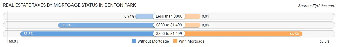 Real Estate Taxes by Mortgage Status in Benton Park
