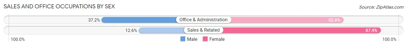 Sales and Office Occupations by Sex in Benton Park