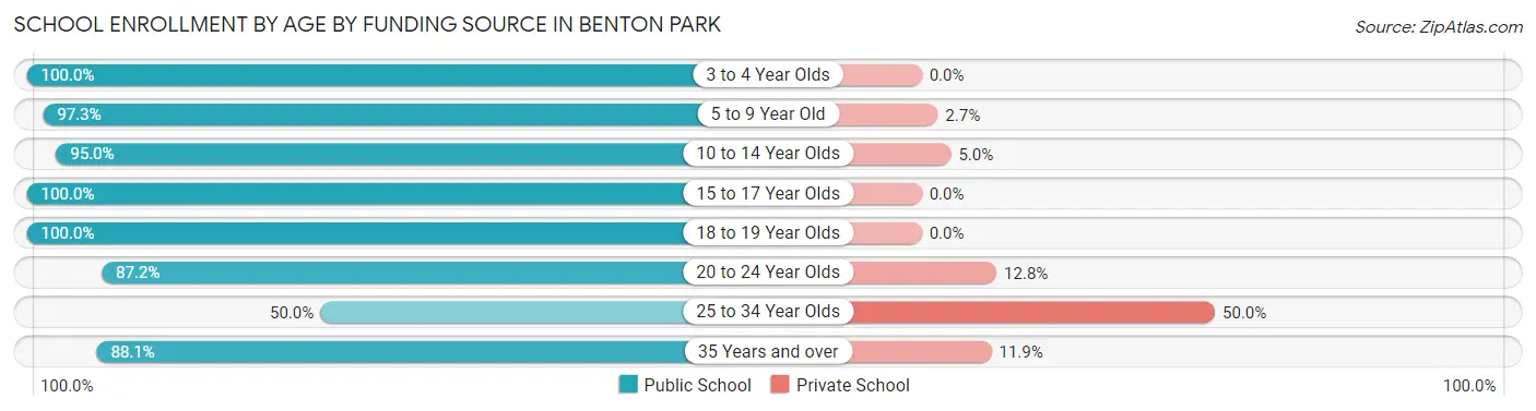 School Enrollment by Age by Funding Source in Benton Park