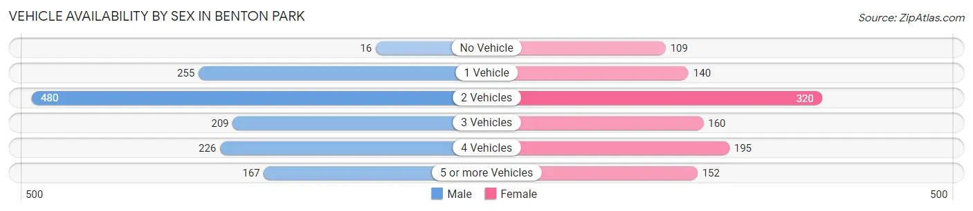 Vehicle Availability by Sex in Benton Park