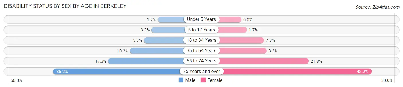 Disability Status by Sex by Age in Berkeley