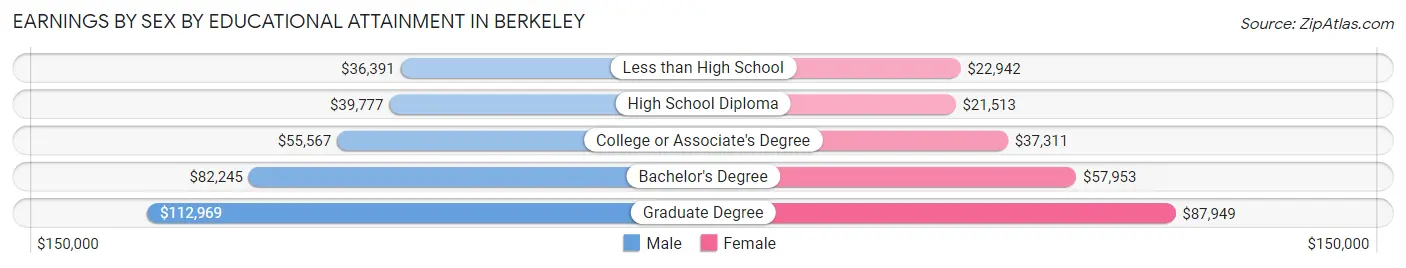 Earnings by Sex by Educational Attainment in Berkeley