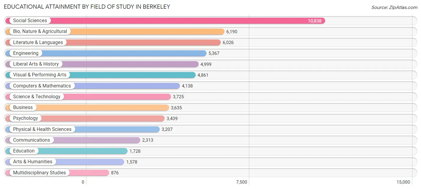 Educational Attainment by Field of Study in Berkeley
