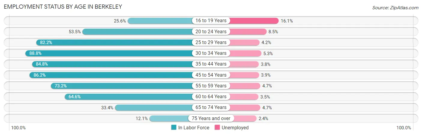 Employment Status by Age in Berkeley