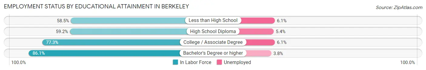 Employment Status by Educational Attainment in Berkeley