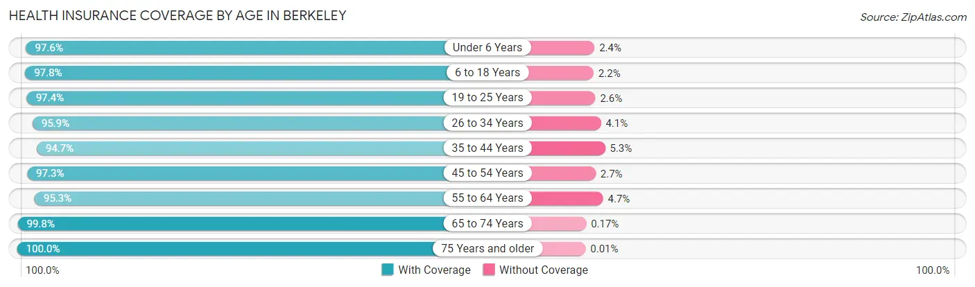 Health Insurance Coverage by Age in Berkeley