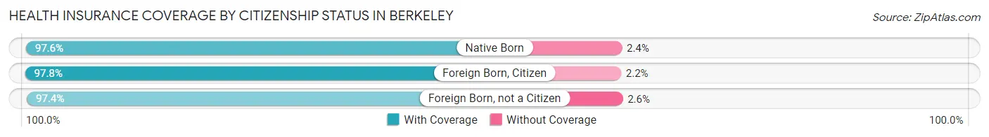 Health Insurance Coverage by Citizenship Status in Berkeley