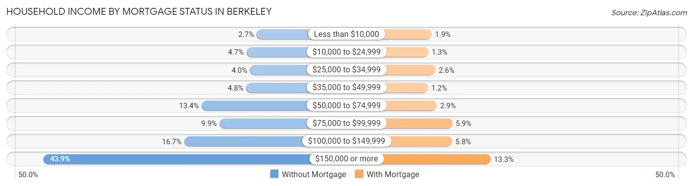 Household Income by Mortgage Status in Berkeley