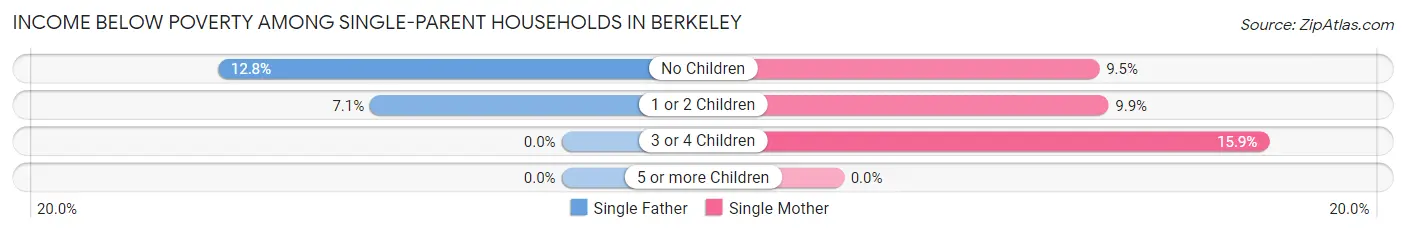Income Below Poverty Among Single-Parent Households in Berkeley