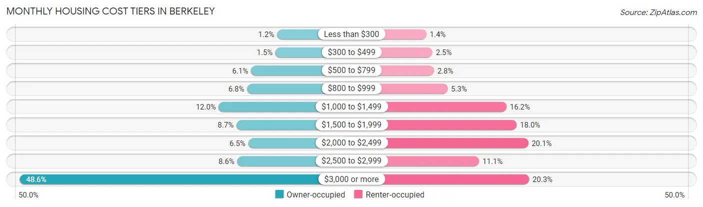 Monthly Housing Cost Tiers in Berkeley