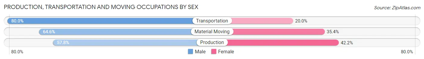 Production, Transportation and Moving Occupations by Sex in Berkeley