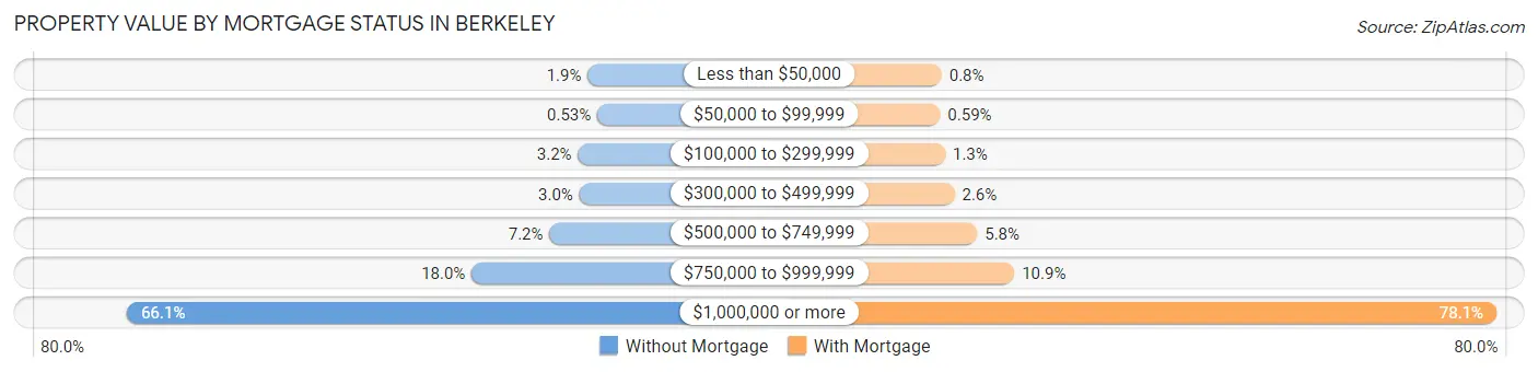 Property Value by Mortgage Status in Berkeley