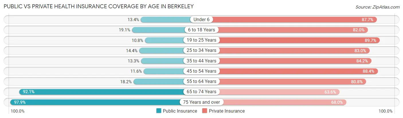 Public vs Private Health Insurance Coverage by Age in Berkeley
