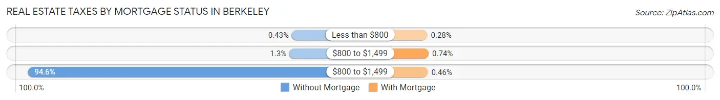 Real Estate Taxes by Mortgage Status in Berkeley