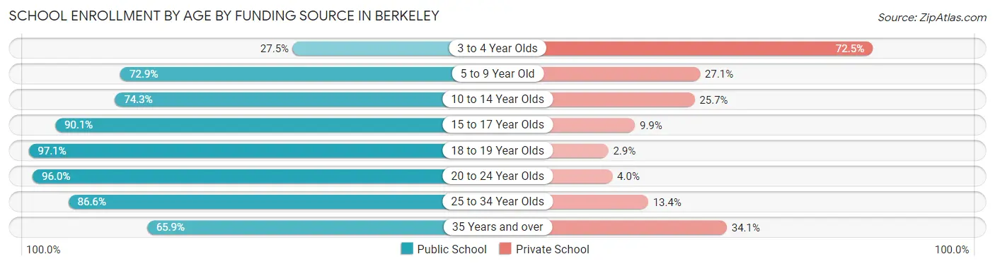 School Enrollment by Age by Funding Source in Berkeley