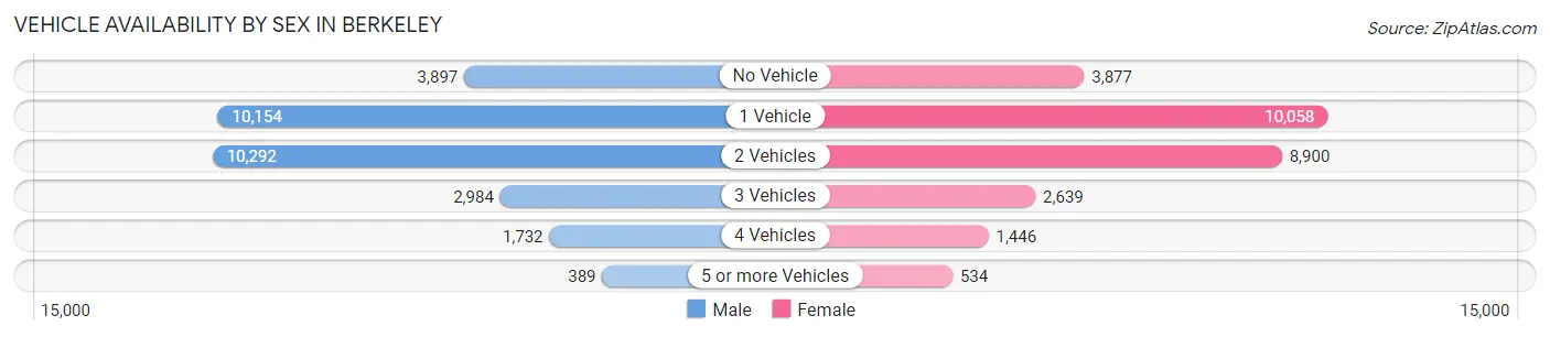 Vehicle Availability by Sex in Berkeley