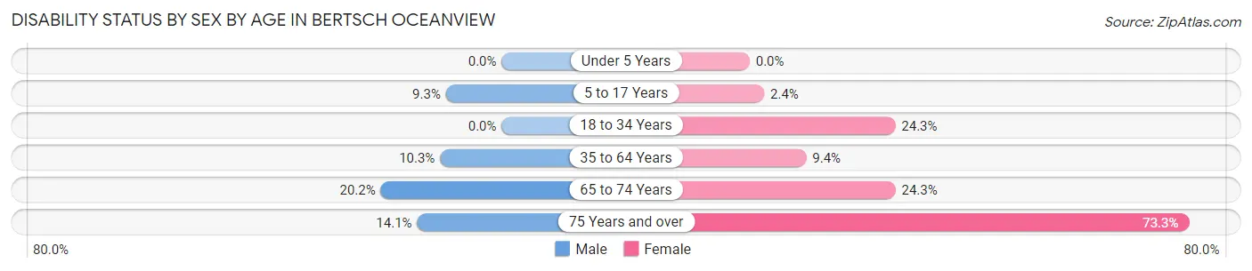 Disability Status by Sex by Age in Bertsch Oceanview
