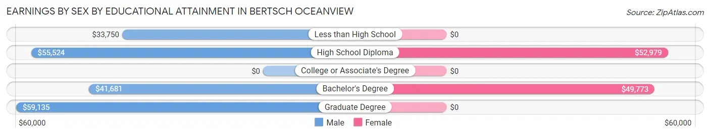 Earnings by Sex by Educational Attainment in Bertsch Oceanview