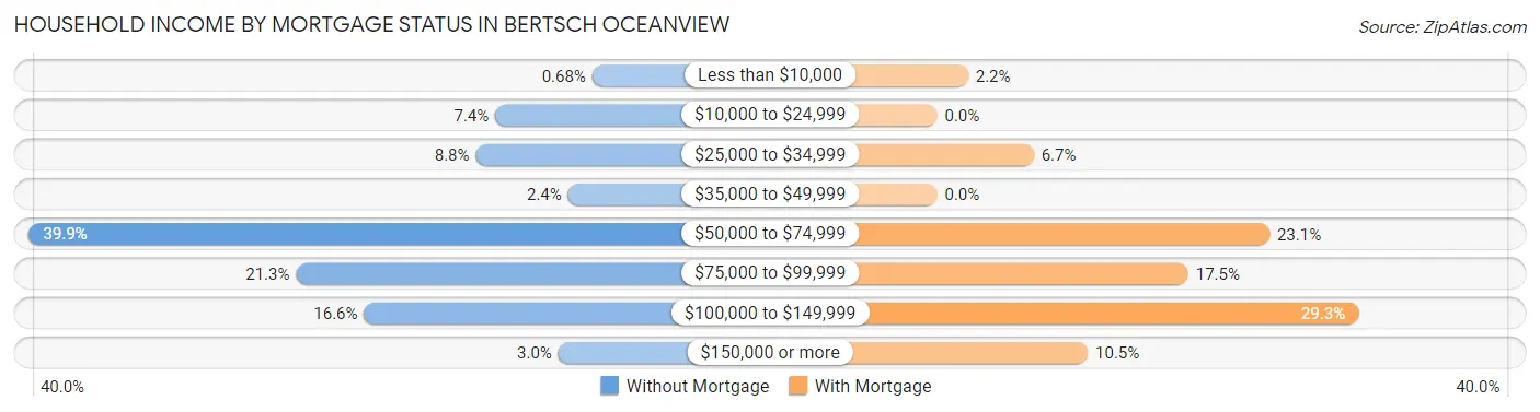 Household Income by Mortgage Status in Bertsch Oceanview