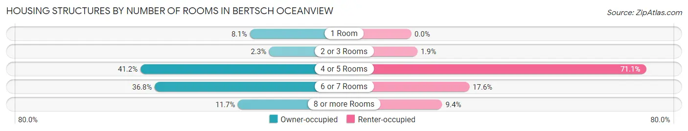 Housing Structures by Number of Rooms in Bertsch Oceanview