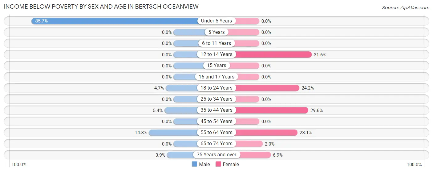 Income Below Poverty by Sex and Age in Bertsch Oceanview
