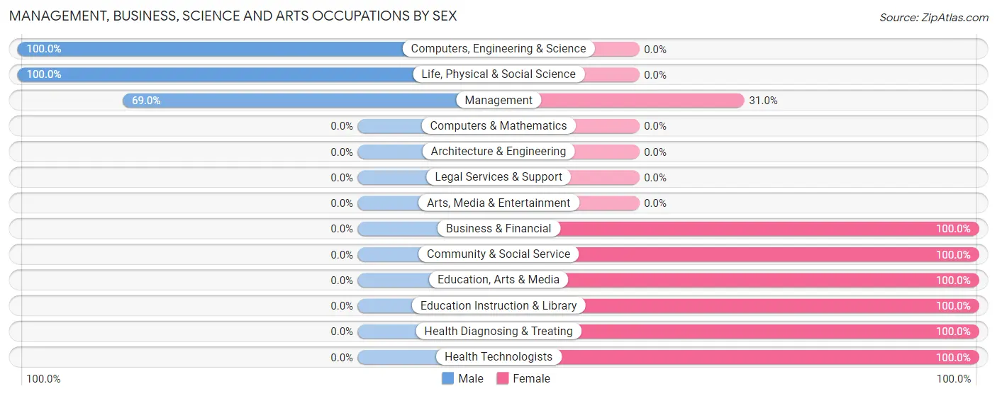 Management, Business, Science and Arts Occupations by Sex in Bertsch Oceanview