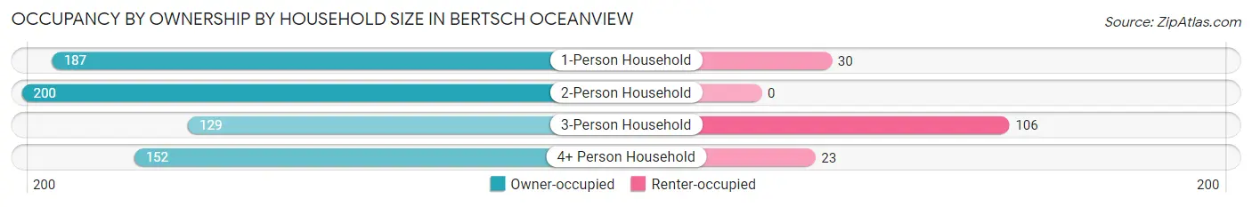 Occupancy by Ownership by Household Size in Bertsch Oceanview