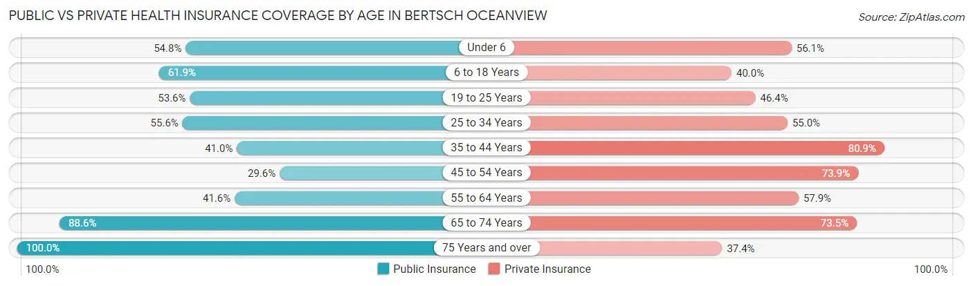 Public vs Private Health Insurance Coverage by Age in Bertsch Oceanview